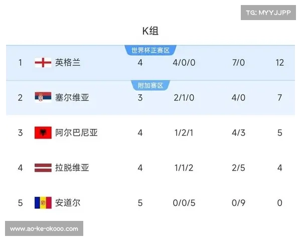 世预赛欧洲区门票热销创纪录 英格兰主场场次全面售罄